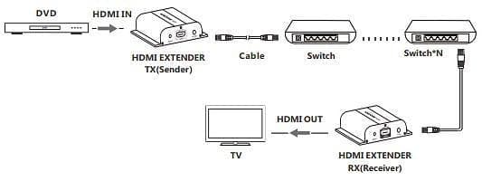 Ricevitore Aggiuntivo Extender HDMI HDBitT PoE IR Cavo Cat.5e/6 120m in Cavi HDMI Scontolo.net - Potenza, commercioVirtuoso.it