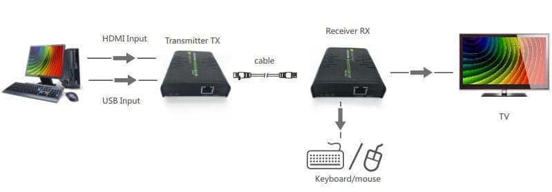 HDMI KVM Extender su cavo di rete in  Scontolo.net - Potenza, commercioVirtuoso.it