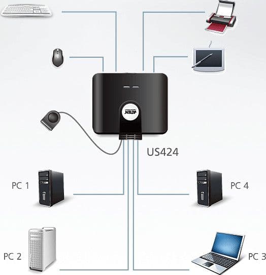 Switch di Condivisione Periferiche USB 2.0 a 4x4 porte, US424 in  Scontolo.net - Potenza, commercioVirtuoso.it