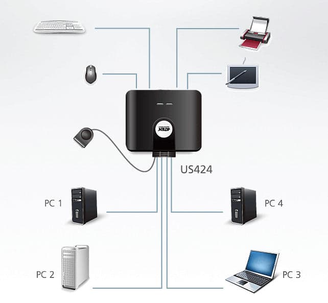 Switch di Condivisione Periferiche USB 2.0 a 4x4 porte, US424 in  Scontolo.net - Potenza, commercioVirtuoso.it