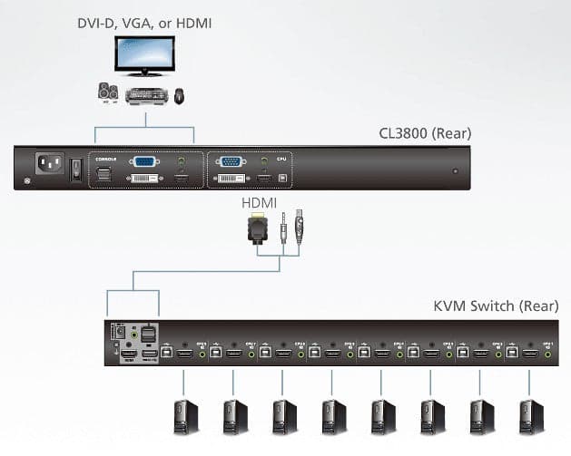 Console KVM USB HDMI DVI VGA con LCD da rack 19'', CL3800 in  Scontolo.net - Potenza, commercioVirtuoso.it