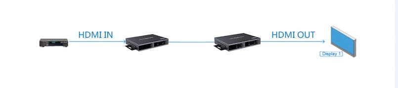 Trasmettitore Matrix HDMI HDbitT Extender fino a 120m over IP in Client Streaming Scontolo.net - Potenza, commercioVirtuoso.it