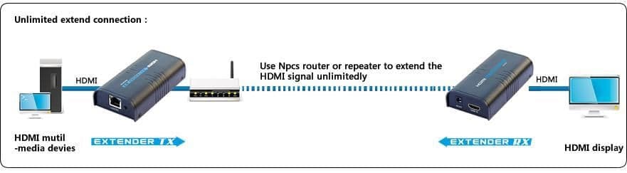 Ricevitore Aggiuntivo per Extender/Splitter HDMI su Cavo Cat.6 1080p@60Hz fino a 120m in Cavi HDMI Scontolo.net - Potenza, commercioVirtuoso.it