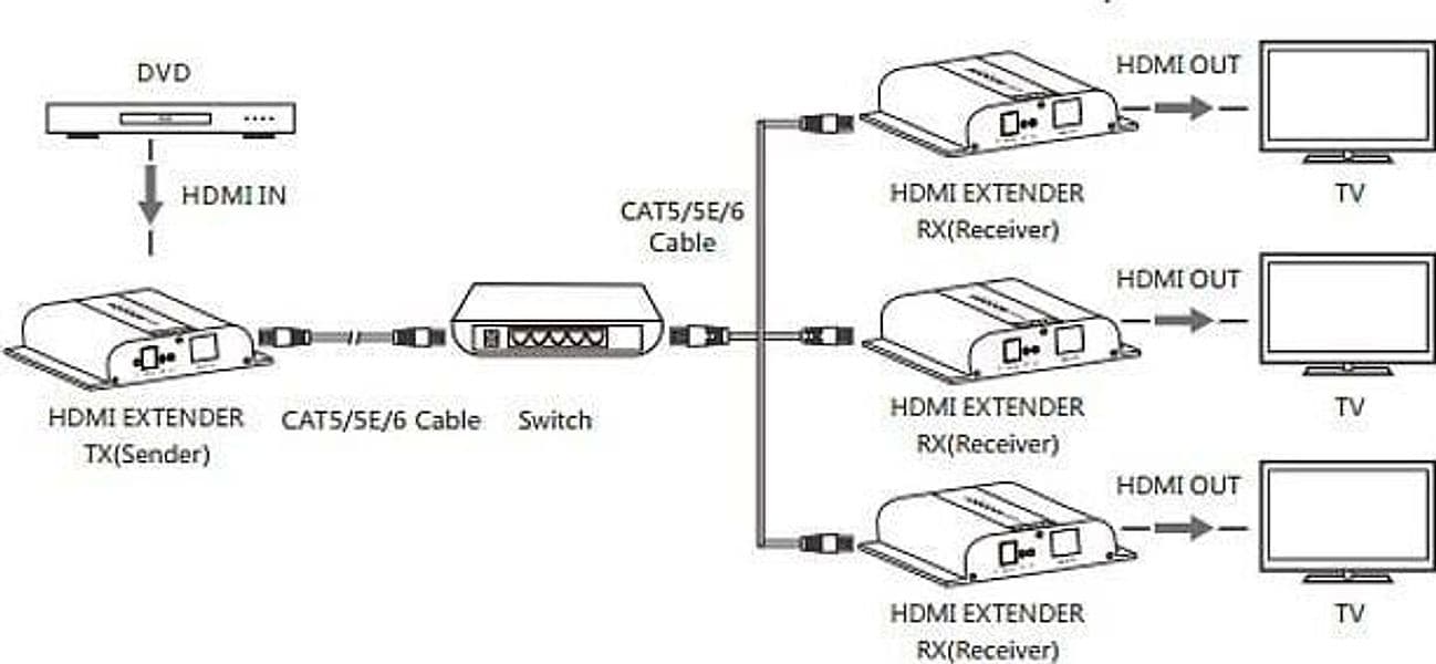 Ricevitore Aggiuntivo Extender HDMI HDbitT 4K UHD IR Cavo Cat.6 120m in Cavi HDMI Scontolo.net - Potenza, commercioVirtuoso.it