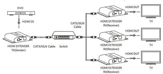 Ricevitore Aggiuntivo Extender HDMI HDbitT 4K UHD IR Cavo Cat.6 120m in Cavi HDMI Scontolo.net - Potenza, commercioVirtuoso.it