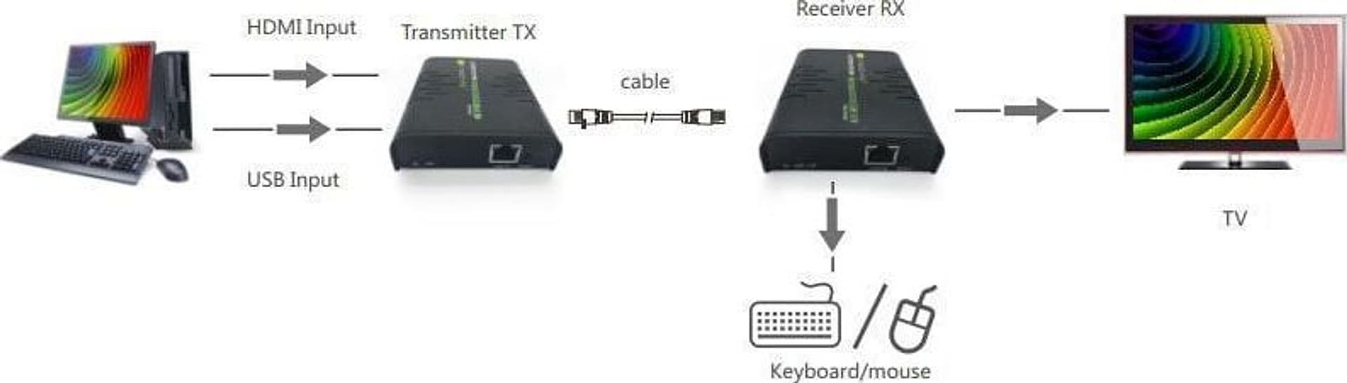 HDMI KVM Extender su cavo di rete in  Scontolo.net - Potenza, commercioVirtuoso.it