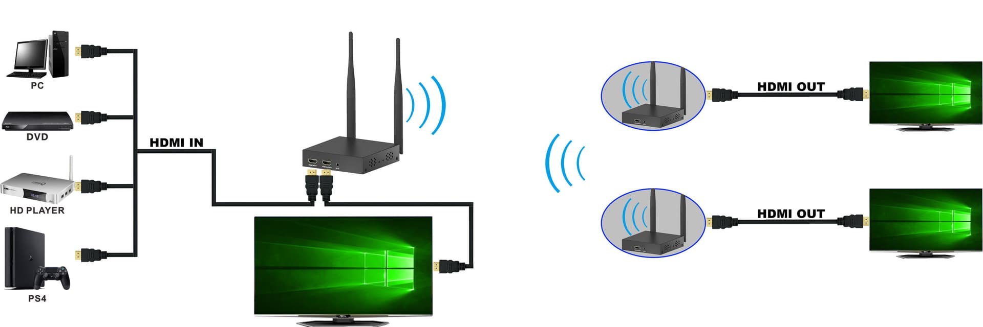 Kit Wireless Extender HDMI fino a 200m in Client Streaming Scontolo.net - Potenza, commercioVirtuoso.it