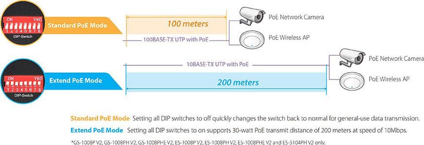 Switch Fast Ethernet 8 Porte a Lungo Raggio con 8 porte PoE+ e DIP Switch, ES-1008P V2 in  Scontolo.net - Potenza, commercioVirtuoso.it
