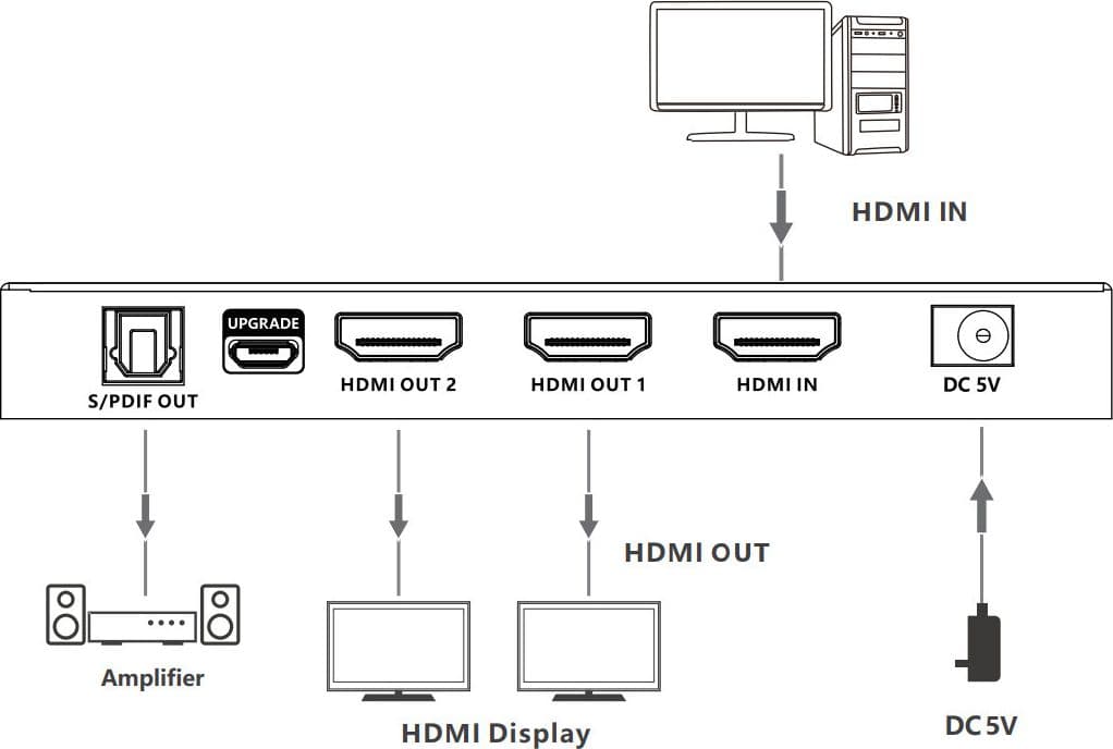 Splitter HDMI 8K UHD 3D 60Hz 2 vie CEC SPDIF Ottico in Convertitori D-A Scontolo.net - Potenza, commercioVirtuoso.it