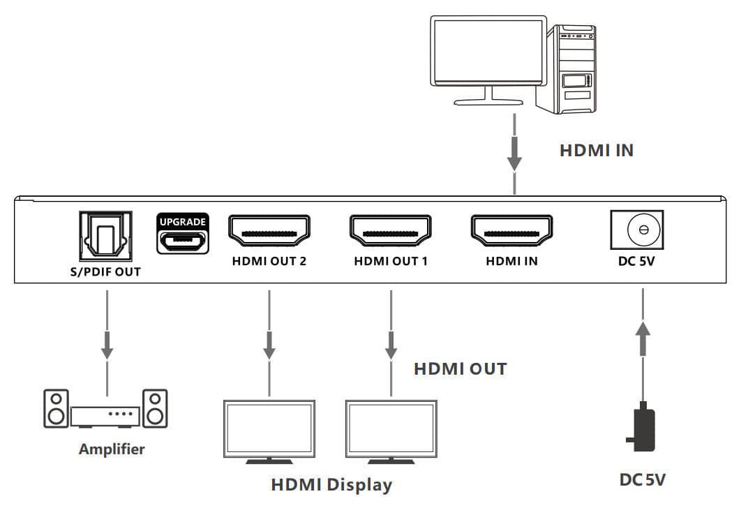 Splitter HDMI 8K UHD 3D 60Hz 2 vie CEC SPDIF Ottico in Convertitori D-A Scontolo.net - Potenza, commercioVirtuoso.it