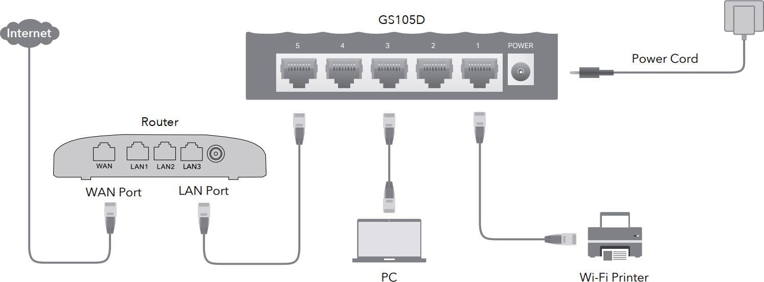 Switch Desktop Gigabit a 5 Porte, GS105D in  Scontolo.net - Potenza, commercioVirtuoso.it