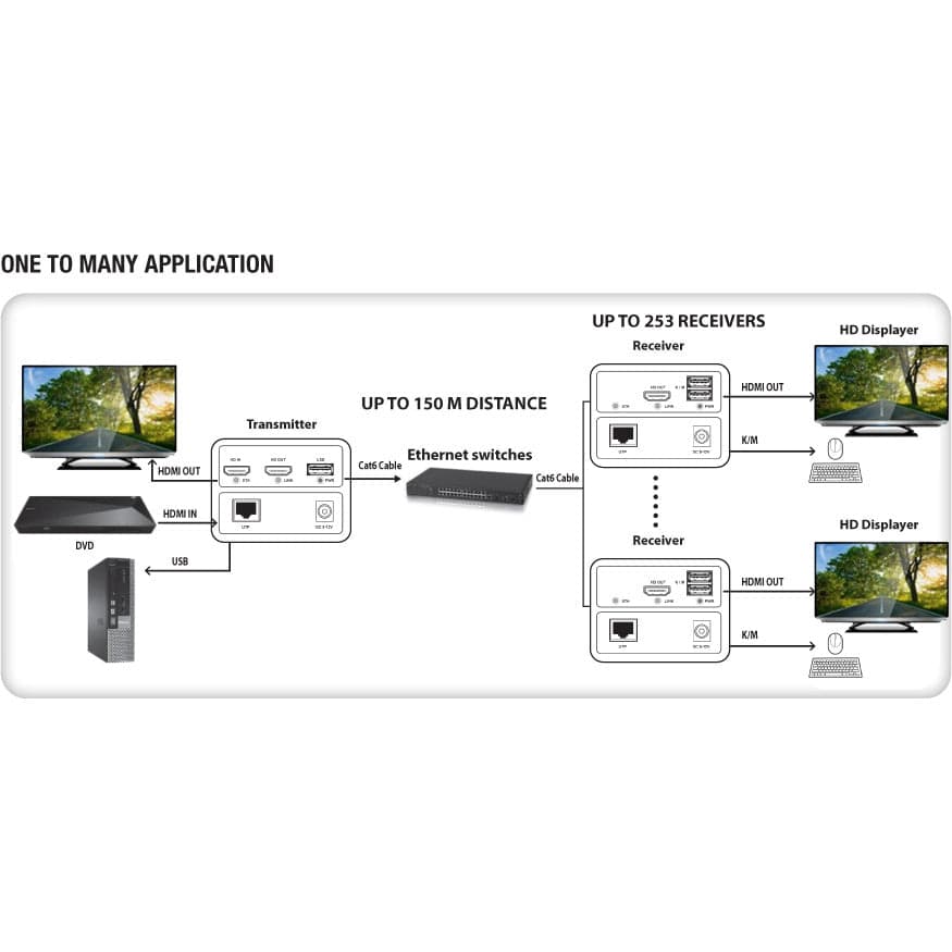 HDMI KVM Extender Over Ethernet 1080p@60Hz 150m in  Scontolo.net - Potenza, commercioVirtuoso.it