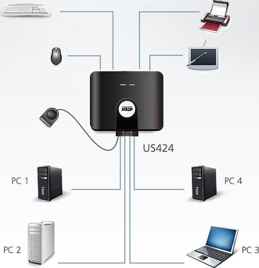 Switch di Condivisione Periferiche USB 2.0 a 4x4 porte, US424 in  Scontolo.net - Potenza, commercioVirtuoso.it