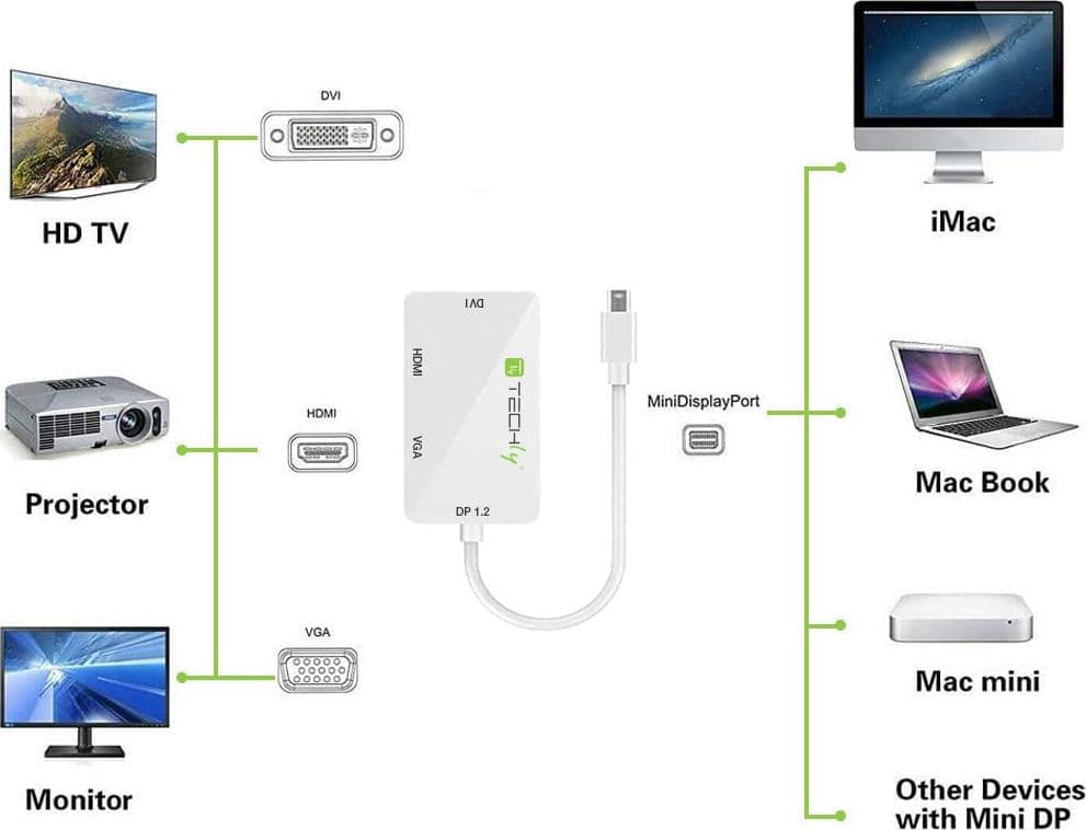 Adattatore 3 in 1 Mini DisplayPort 1.2 (Thunderbolt) a HDMI/DVI/VGA in  Scontolo.net - Potenza, commercioVirtuoso.it