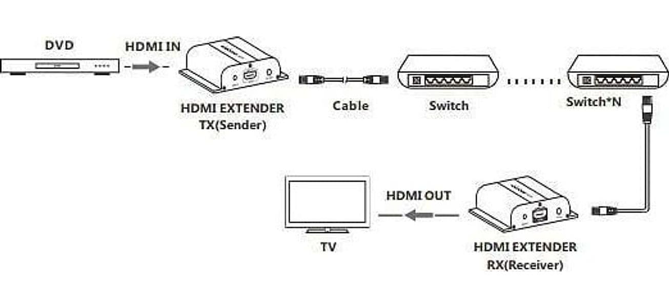 Ricevitore Aggiuntivo Extender HDMI HDBitT PoE IR Cavo Cat.5e/6 120m in Cavi HDMI Scontolo.net - Potenza, commercioVirtuoso.it