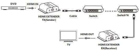 Ricevitore Aggiuntivo Extender HDMI HDBitT PoE IR Cavo Cat.5e/6 120m in Cavi HDMI Scontolo.net - Potenza, commercioVirtuoso.it