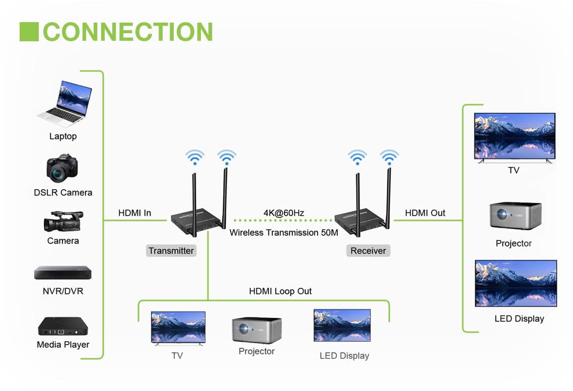Kit Extender HDMI Wireless 5G 4K 60Hz fino a 50m in Client Streaming Scontolo.net - Potenza, commercioVirtuoso.it