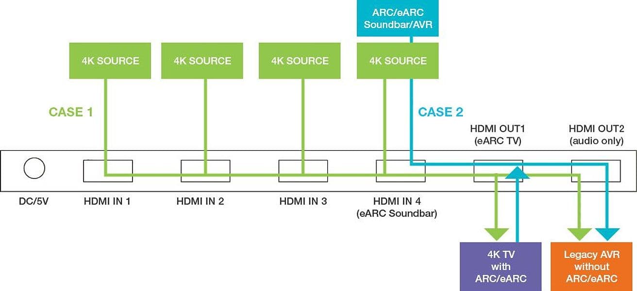 Switch HDMI 2.0 4x1 4K@60Hz con Splitter Audio eARC/ARC per Soundbar in Selettori audio-video Scontolo.net - Potenza, commercioVirtuoso.it