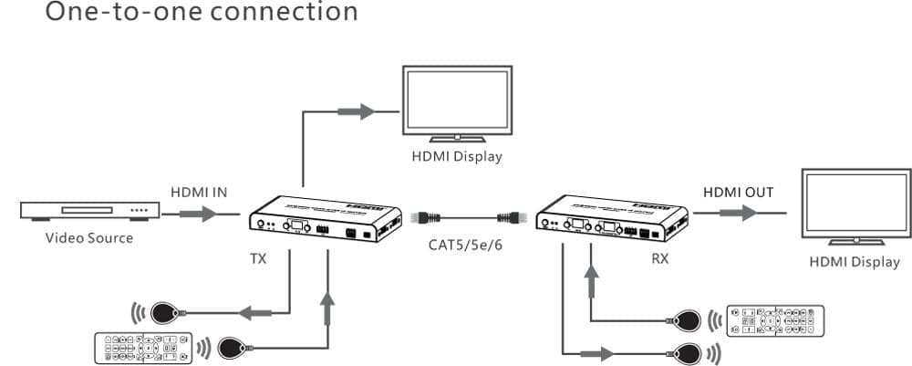 Ricevitore per Matrix Extender HDMI Over IP 4K su Cavo Cat.6 fino a 120m in Cavi HDMI Scontolo.net - Potenza, commercioVirtuoso.it