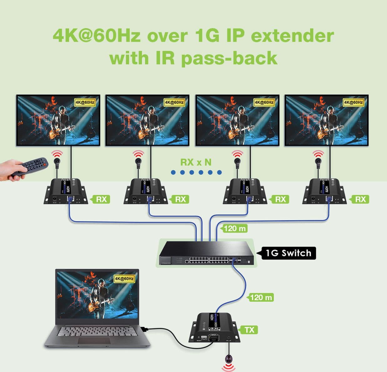 Extender HDMI 4K@60Hz con IR su Cavo Cat.6 fino a 120m in Cavi HDMI Scontolo.net - Potenza, commercioVirtuoso.it