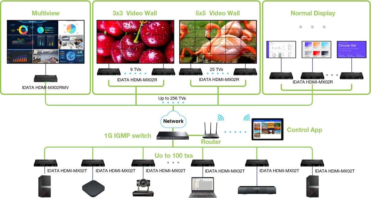 Ricevitore per Matrix Extender HDMI Over IP 4K su Cavo Cat.6 fino a 120m Multiview Ipcolor iMMS in Cavi HDMI Scontolo.net - Potenza, commercioVirtuoso.it