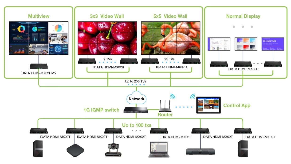 Ricevitore per Matrix Extender HDMI Over IP 4K su Cavo Cat.6 fino a 120m Multiview Ipcolor iMMS in Cavi HDMI Scontolo.net - Potenza, commercioVirtuoso.it