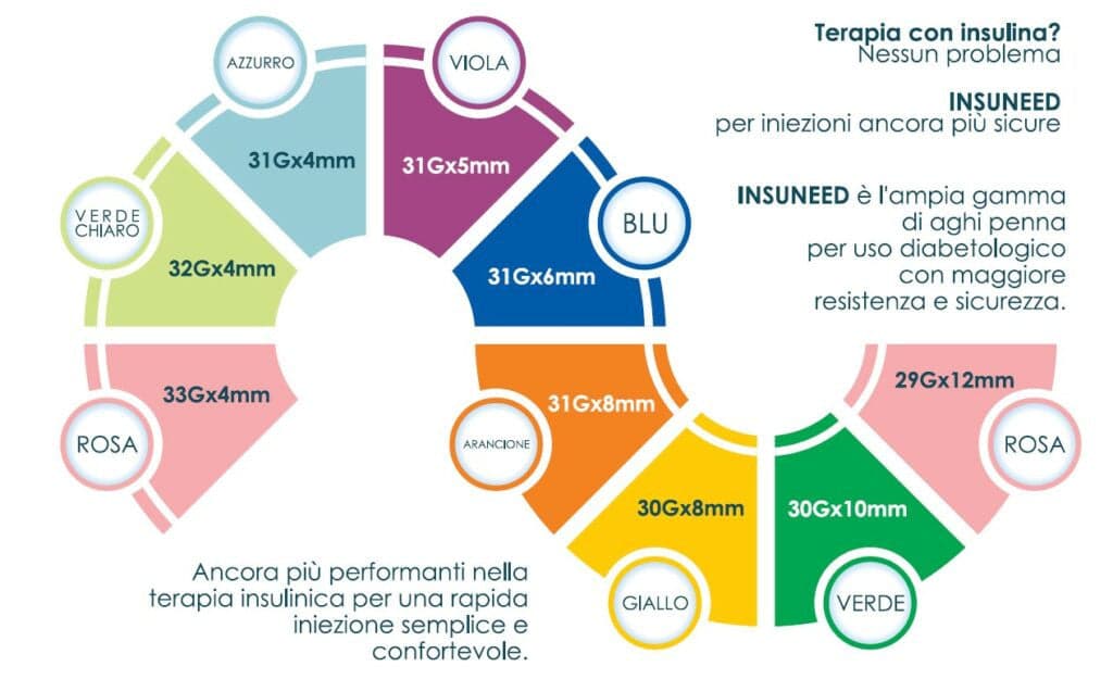 Insuneed g31 6mm ago penna per insulina 100 aghi in Aghi medici endovenosi Clubfarma - Melilli, commercioVirtuoso.it