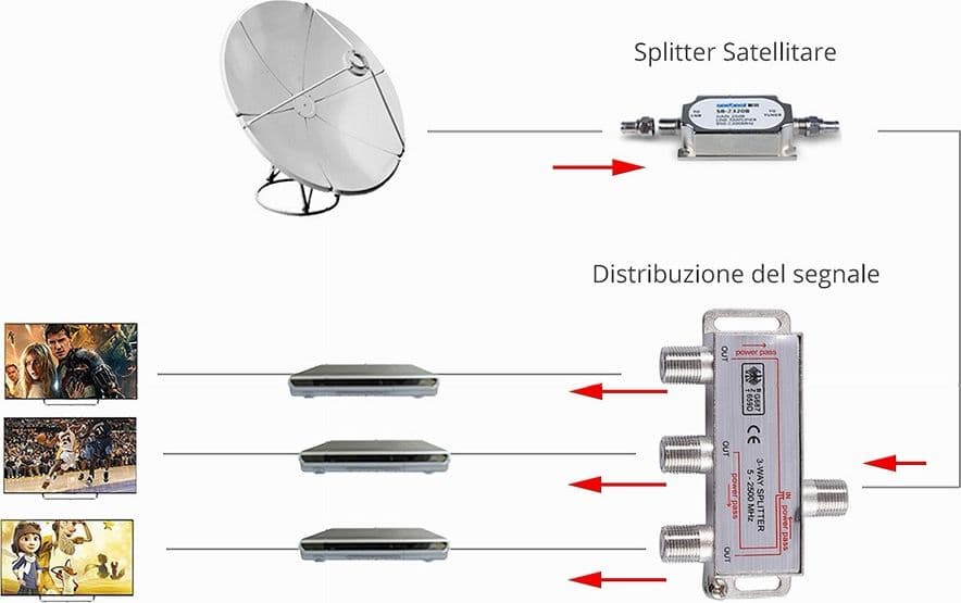 SPLITTER ANTENNA CAVO CONNETTORE ADATTATORE 3 VIE 5-2500MHZ SATELLITARE TV C-033 in Splitter Trade Shop italia - Napoli, commercioVirtuoso.it