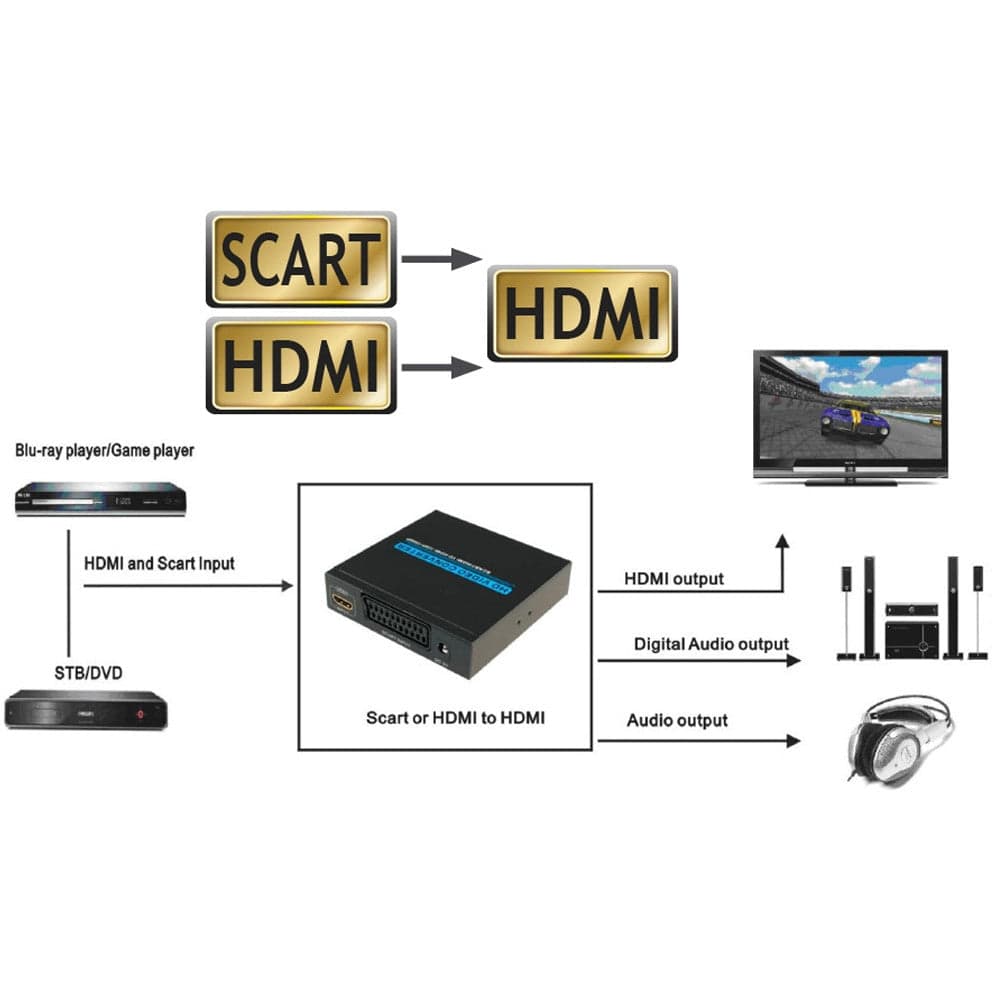 CONVERTITORE ADATTATORE DA PRESA SCART FEMMINA A HDMI FEMMINA PER AUDIO E VIDEO in Video convertiori Trade Shop italia - Napoli, commercioVirtuoso.it
