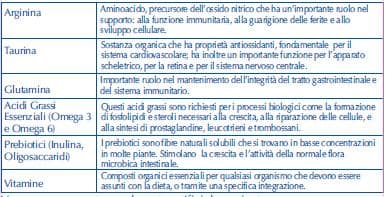 Nutribound Supplemento nutrizionale immunomodulante e antinfiammatorio in Integratori per la digestione Petbestchoice - Loreo, commercioVirtuoso.it