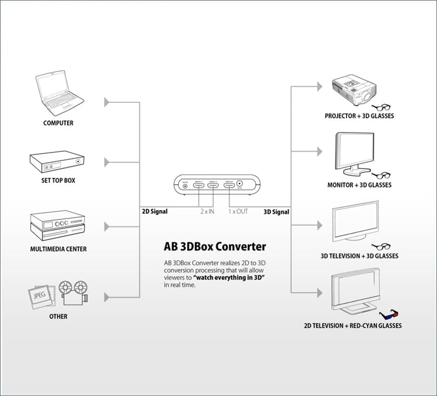 AB-COM AB 3DBox Converter Convertitore immagini in 3D in Adattatori da viaggio DFP Elettronica Store - Scafati, commercioVirtuoso.it