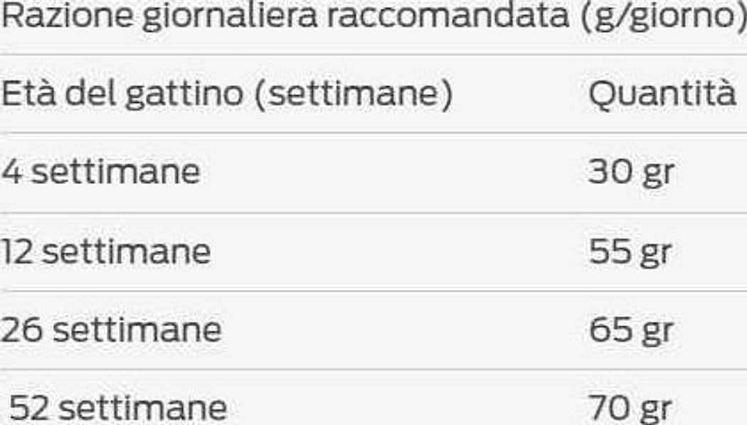 Purina Pro Plan LiveClear cibo secco Gatto Cucciolo con Tacchino 1,4kg in Secco 101 Market - Poggibonsi, commercioVirtuoso.it