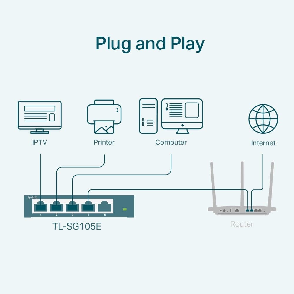 Switch Easy Smart con 5 Porte Gigabit TP-Link TL-SG105E in  Innovamy.it - Milano, commercioVirtuoso.it