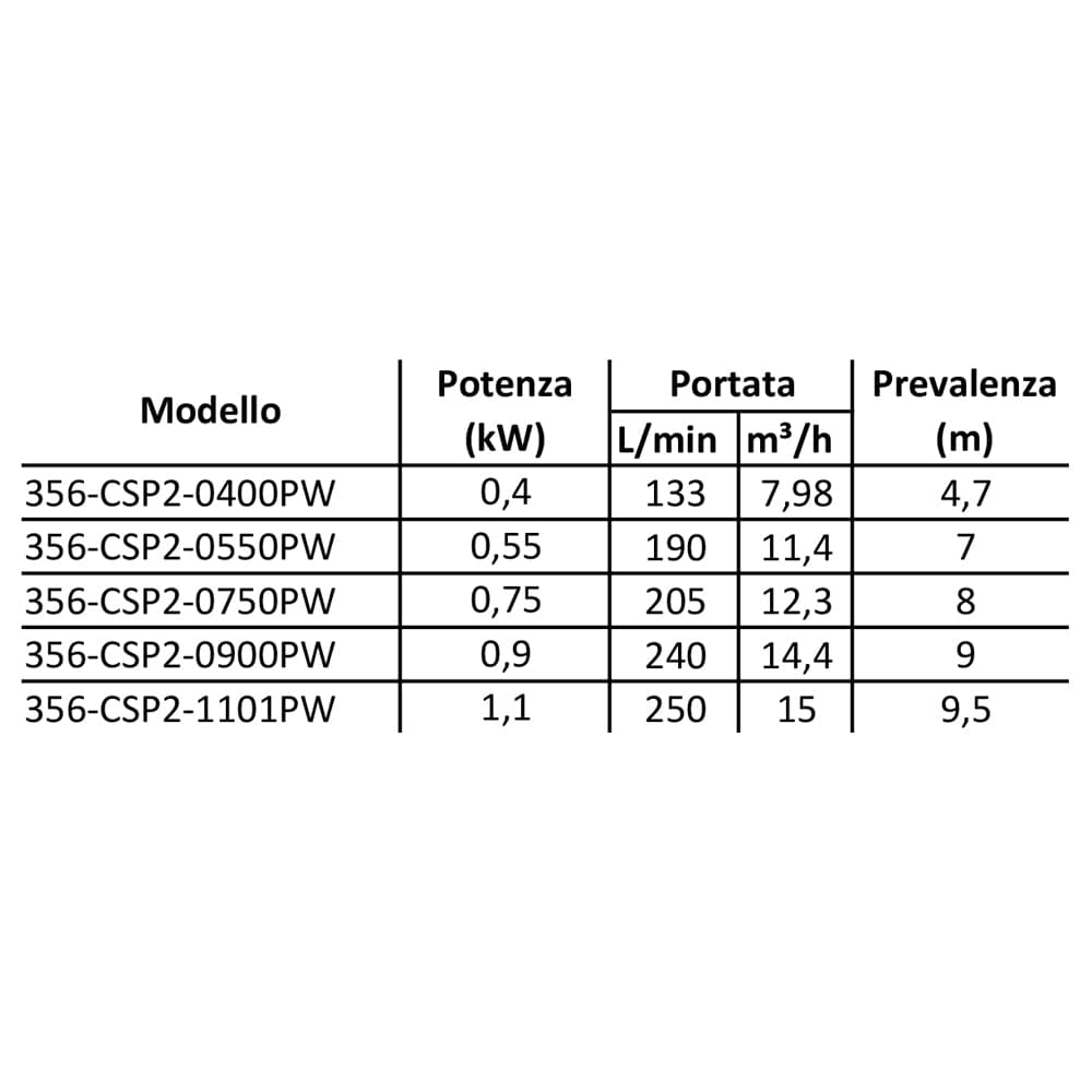 Elettropompa Sommersa Mod. Csp 2 Acque Sporche- Kw 0,9- Cache- Pezzi 1 in Pompe sommerse BricoGo - Marano di Napoli, commercioVirtuoso.it