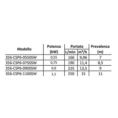 Elettropompa Sommersa Mod. Csp 6 Acque Sporche- Kw 1,1- Cache- Pezzi 1 in Pompe sommerse BricoGo - Marano di Napoli, commercioVirtuoso.it