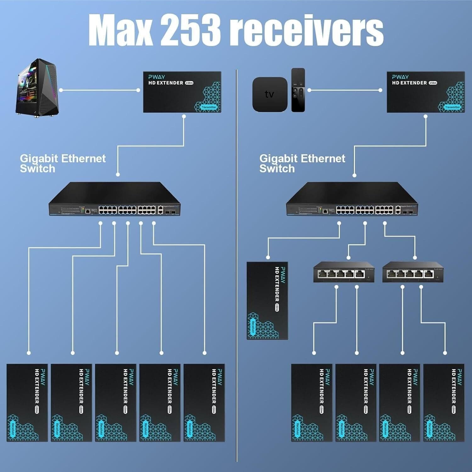 Extender HDMI su IP 150m/492ft 150m Trasmissione Tramite Cavo di Rete Cat5e in Cavi HDMI CL Store - Battipaglia, commercioVirtuoso.it