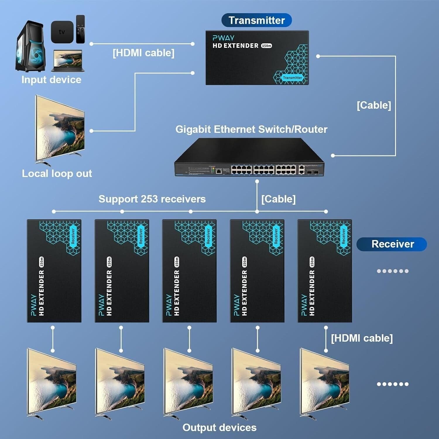 Extender HDMI su IP 150m/492ft 150m Trasmissione Tramite Cavo di Rete Cat5e in Cavi HDMI CL Store - Battipaglia, commercioVirtuoso.it