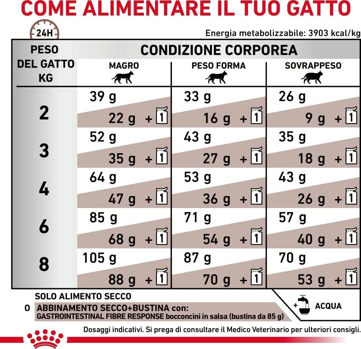 Royal Canin Gastrointestinal Fibre Response Croccantini per Gatti Adulti in Secco 101 Market - Poggibonsi, commercioVirtuoso.it