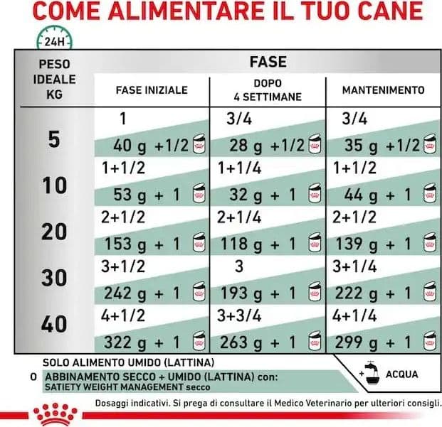 Royal Canin Satiety Weight Management Scatoletta per Cani Adulti 410gr in Secco 101 Market - Poggibonsi, commercioVirtuoso.it
