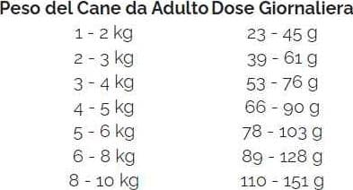 Nature's Protection White Dog Adult Small e Mini breeds Agnello 1.5 kg in Secco 101 Market - Poggibonsi, commercioVirtuoso.it