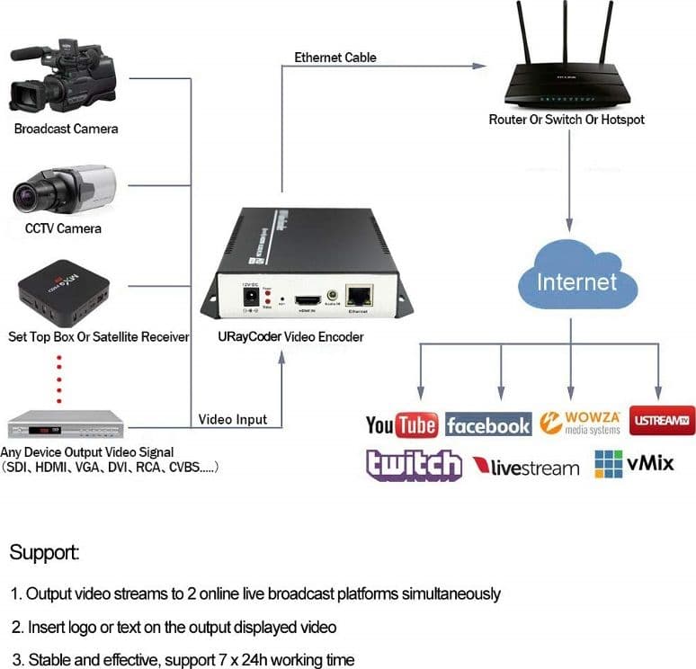Encoder H.265 / H.264 FULL HD 1080p in Video convertiori DFP Elettronica Store - Scafati, commercioVirtuoso.it