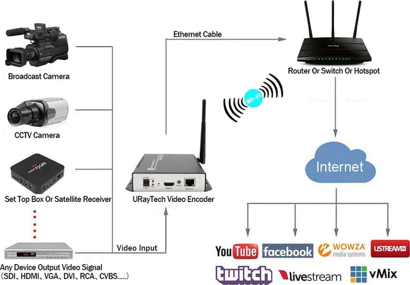 Encoder H.265 / H.264 FULL HD 1080p Wifi in Client Streaming DFP Elettronica Store - Scafati, commercioVirtuoso.it