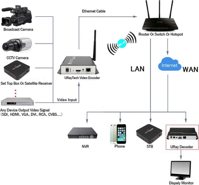 Encoder H.265 / H.264 FULL HD 1080p Wifi in Client Streaming DFP Elettronica Store - Scafati, commercioVirtuoso.it