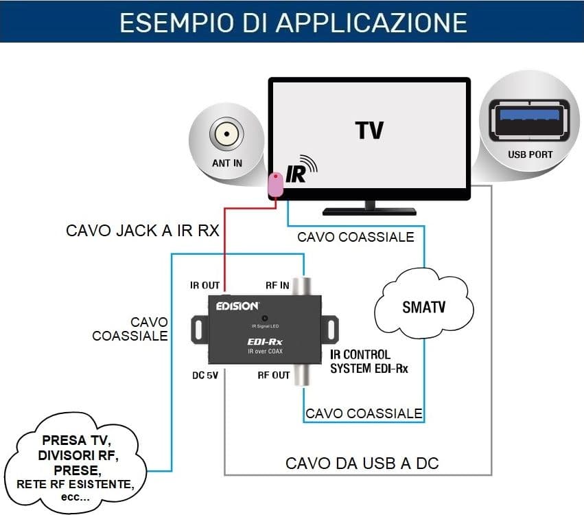 Ricevitore IR di estensione su cavo coassiale EDI-Rx EDISION in Cavi coassiali DFP Elettronica Store - Scafati, commercioVirtuoso.it