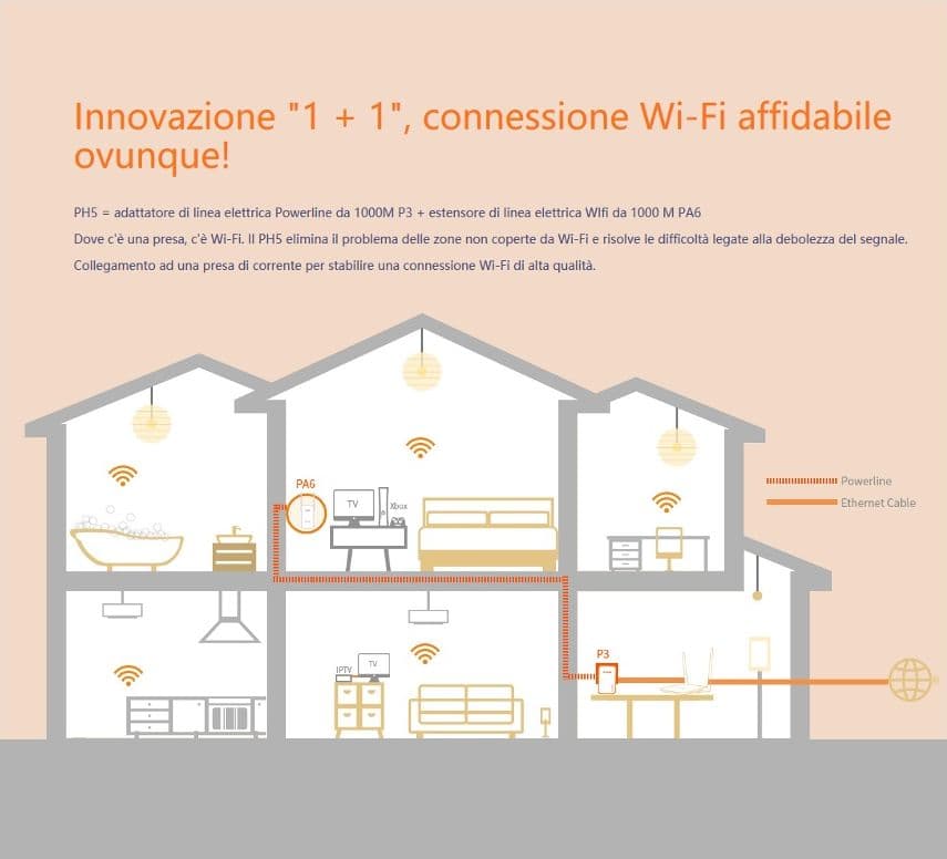 Powerline + Extender Wi-Fi Gigabit TENDA PH5 in Adattatori PowerLAN DFP Elettronica Store - Scafati, commercioVirtuoso.it