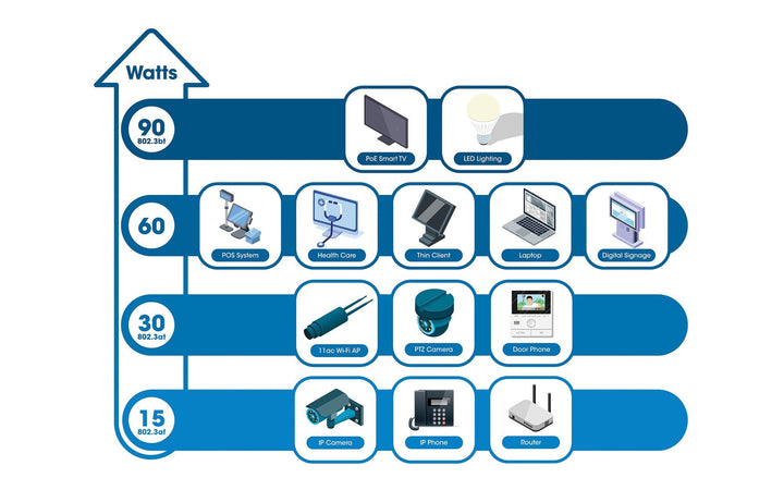 Switch 5 porte PoE++ con 4 porte Gigabit e una porta RJ45 Gigabit Uplink