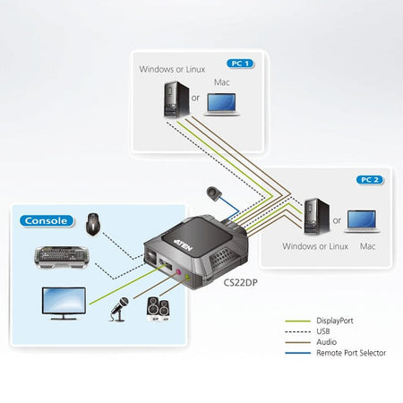 Switch KVM per doppio schermo DisplayPort (ThunderBolt) 2 USB, CS22DP