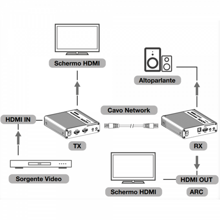 Amplificatore Extender HDMI 4K fino a 70m su Cavo Cat.6/6A/7 punto-punto