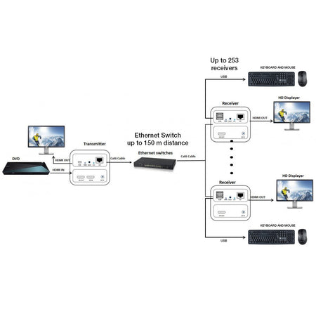 Ricevitore HDMI KVM Extender su Cavo di Rete 1080p@60Hz 150m