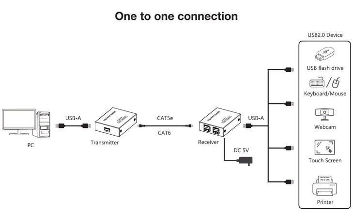 Extender USB 2.0 High-Speed 4 porte su cavo Cat.6 150m